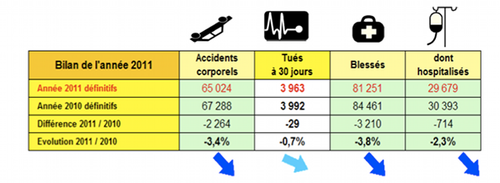 ONISR : bilan 2011 Sécurité Routière en France